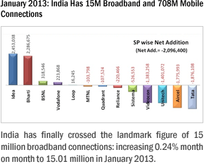 January 2013: India Has 15M Broadband and 708M Mobile Connections
