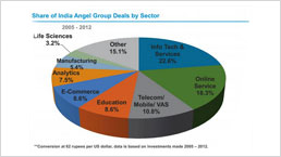 Mumbai, Bangalore bag most angel group deals, says study