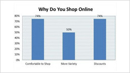 Why do Indian shoppers buy online? Convenience, Discounts & Variety