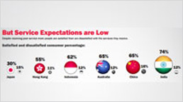Strangely Enough, Nearly 50% of Indians Feel That Service Is More Important Than Price