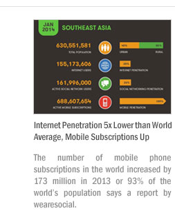 Internet Penetration 5x Lower than World Average, Mobile Subscriptions Up