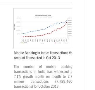 Mobile Banking In India: Transactions Vs Amount Transacted In Oct 2013
