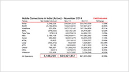 Mobile Connections in India increased by 3.18 million in 2014
