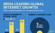India Overtakes The US As Internet’s Second Biggest User