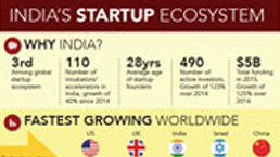 India is Producing Four New Startups Everyday: Study