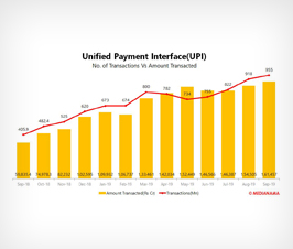 UPI transactions grew 4% to 955M in September 2019; Rs 161,456.56 Cr transacted