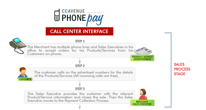 CCAvenue PhonePay