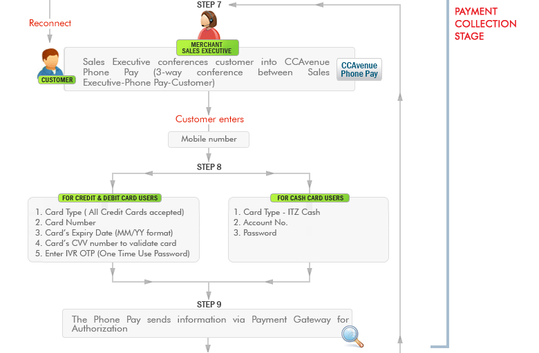 CCAvenue PhonePay