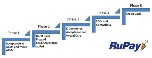 RuPay E-commerce service