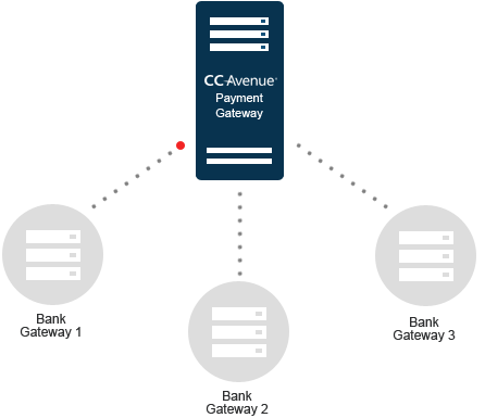 Smart Dynamic Routing