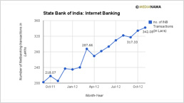 Chart: Net Banking Transactions By SBI Bank Customers From Sep 2011 To Nov 2012