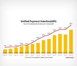 UPI transactions grew to 799.5M in March 2019; Rs 133,460.7 Cr transacted
