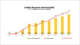 UPI transactions grow 12% in July 2017; Rs 3411 cr transacted