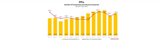 Transactions on mobile wallets rebound slightly to 279.3M in april 2018