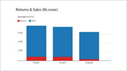 How heavy is the reverse logistics burden for top e-com players