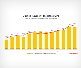 Number of UPI transactions grew by 6% to 1.22 billion in Nov 2019