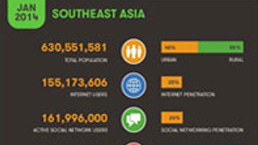 Internet Penetration 5x Lower than World Average, Mobile Subscriptions Up