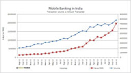 Mobile Banking In India: Transactions Vs Amount Transacted In Oct 2013