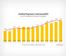 Number of UPI transactions declined marginally to 1.3 billion in Jan 2020, Rs 2,16,243 crore transacted