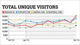 Amazon Overtakes Flipkart as Most Visited Indian E-com Site: comScore