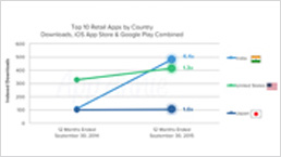 And The Top Ecommerce Apps? Flipkart And Paytm Take The Lead