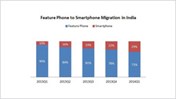 India goes the smartphone way - IDC report