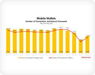 Mobile wallet transactions grew by 37.5% in May 2020