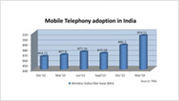 Securing the future of Mobile Payments in India