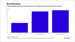 India's Book Buying Behavior: Edu Sector Rules The Market 