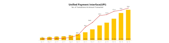 UPI transactions grow to 190.1M in April 2018; Rs 27,021.9Cr transacted