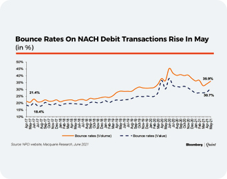 Covid-19 Second Wave: Auto-Debit Bounce Rate Rises To A Third In May