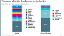 Mobile Consumers In India Are Night Owls And More Insights From Flurry Report
