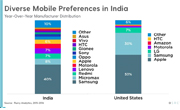 'Mobile Consumers In India Are Night Owls' And More Insights From Flurry Report