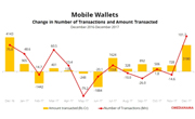 Mobile Wallet Transactions Grew By 101.7M To 288.4M In December 2017
