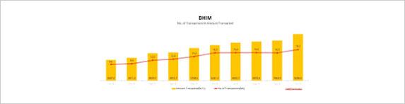 Bhim's 18.3M Transactions accounted only for 4% UPI payments in oct 2018
