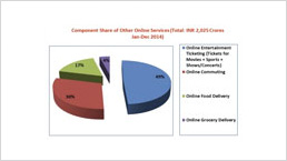 Online Food Delivery Market Grows By 40%; Movie Ticketing Share Drops