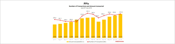 Mobile wallet transactions grew by 15.6M to 325M in July 2018