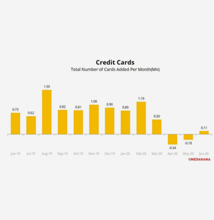 India had 57.3M credit cards, 845.4M debit cards in June 2020: RBI