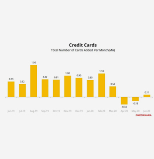 India had 57.3M credit cards, 845.4M debit cards in June 2020: RBI India had 57.3M credit cards, 845.4M debit cards in June 2020: RBI